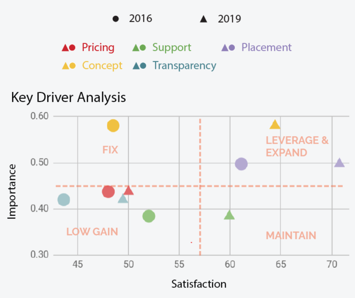 Key driver analysis