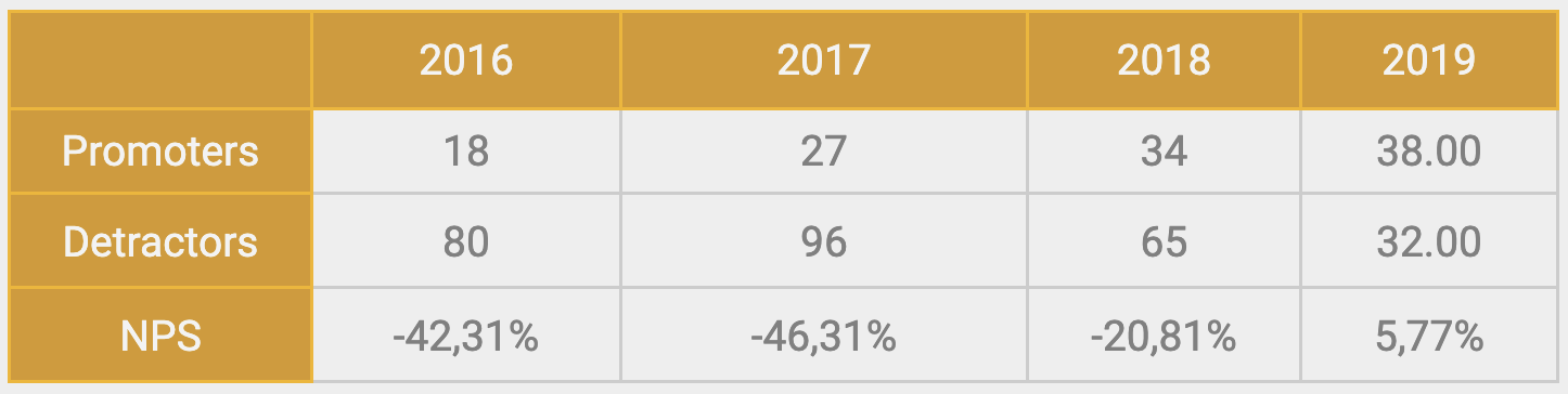 NPS over Years
